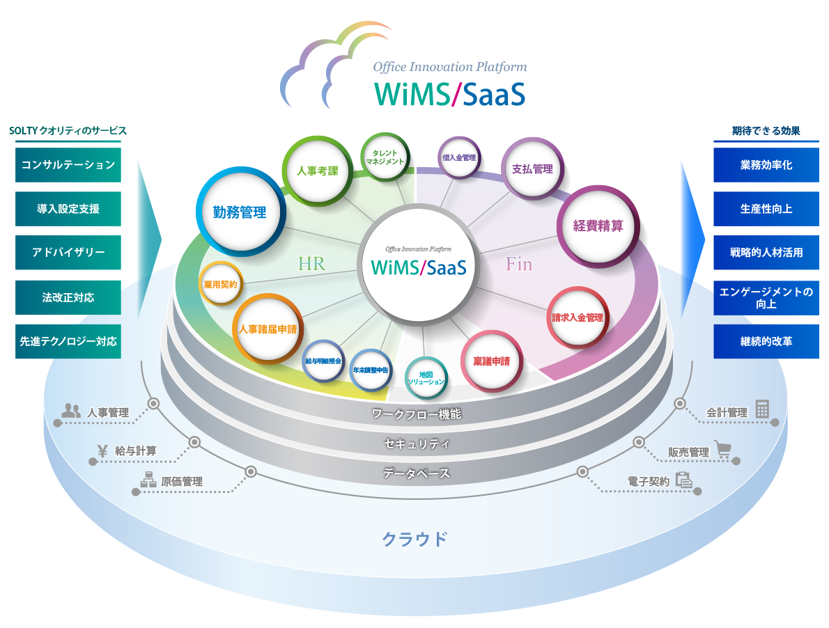 WiMS/SaaSコンセプト図